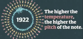 150 years of global warming in a minute-long symphony